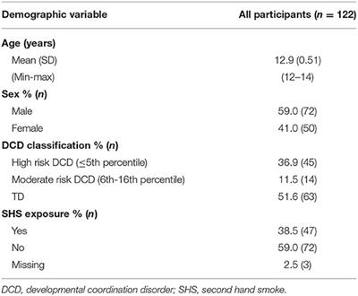 Investigating the Association Between Exposure to Second Hand Smoke in utero and Developmental Coordination Disorder